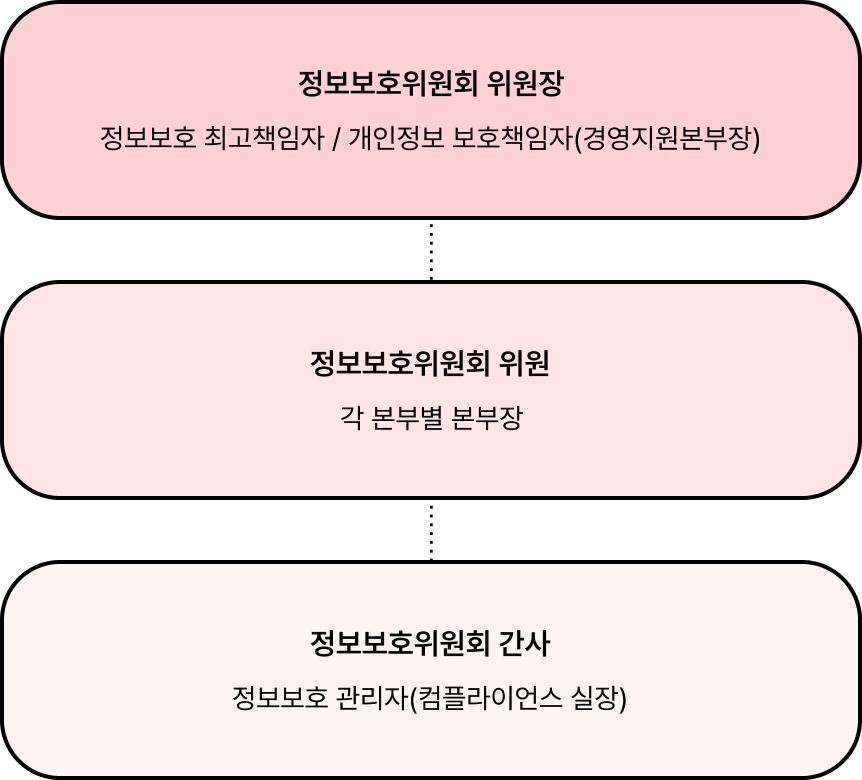 정보보호위원회