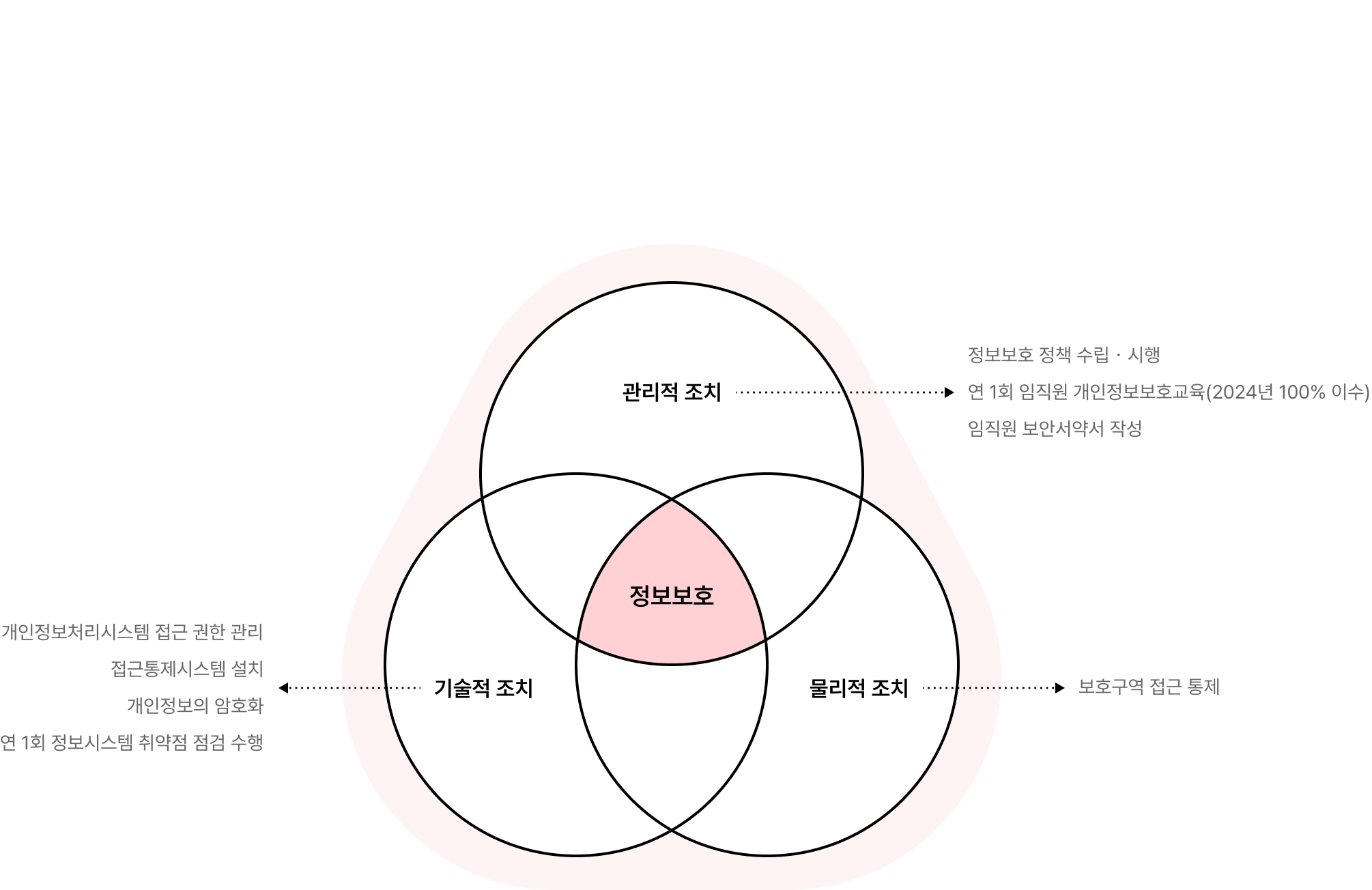 정보보호 프로그램